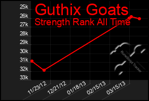 Total Graph of Guthix Goats