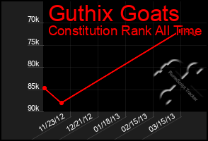 Total Graph of Guthix Goats