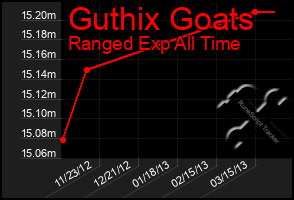 Total Graph of Guthix Goats
