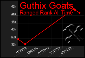 Total Graph of Guthix Goats