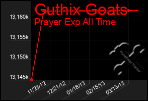 Total Graph of Guthix Goats