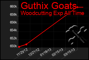 Total Graph of Guthix Goats