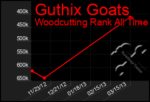 Total Graph of Guthix Goats