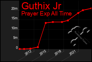 Total Graph of Guthix Jr