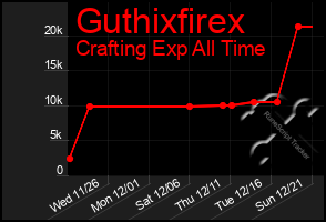 Total Graph of Guthixfirex