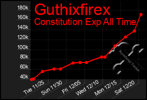 Total Graph of Guthixfirex