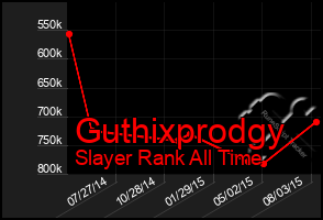 Total Graph of Guthixprodgy