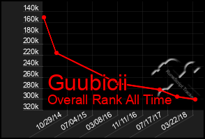 Total Graph of Guubicii