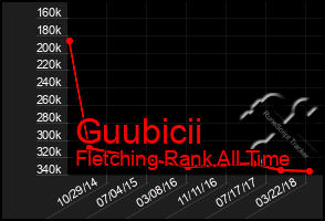 Total Graph of Guubicii