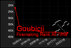 Total Graph of Guubicii