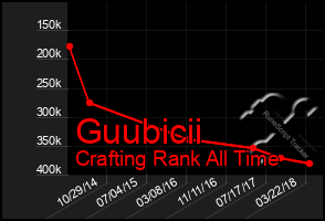 Total Graph of Guubicii