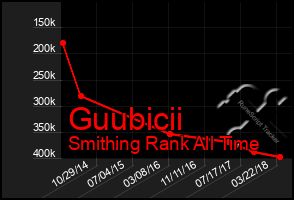 Total Graph of Guubicii