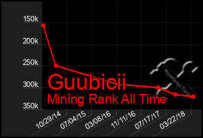 Total Graph of Guubicii