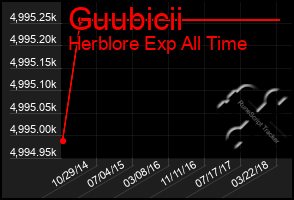 Total Graph of Guubicii