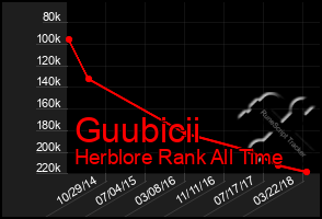 Total Graph of Guubicii