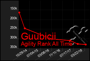 Total Graph of Guubicii