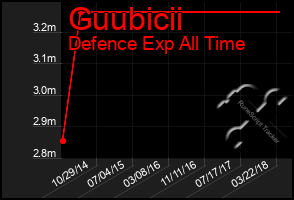 Total Graph of Guubicii