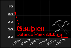 Total Graph of Guubicii