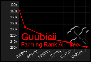 Total Graph of Guubicii