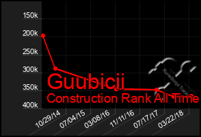 Total Graph of Guubicii