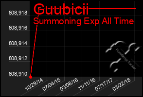 Total Graph of Guubicii