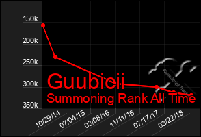 Total Graph of Guubicii