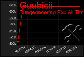 Total Graph of Guubicii