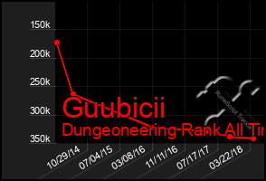 Total Graph of Guubicii