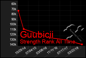 Total Graph of Guubicii