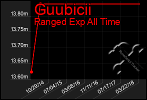 Total Graph of Guubicii