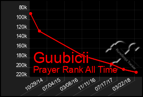 Total Graph of Guubicii