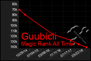 Total Graph of Guubicii