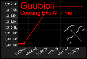 Total Graph of Guubicii