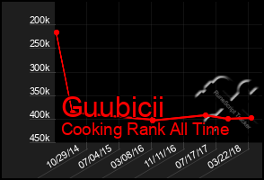 Total Graph of Guubicii