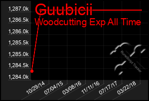 Total Graph of Guubicii