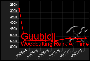 Total Graph of Guubicii