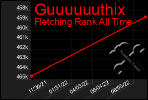 Total Graph of Guuuuuuthix