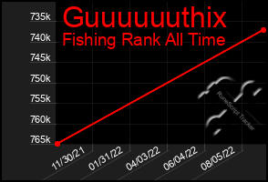 Total Graph of Guuuuuuthix