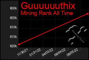 Total Graph of Guuuuuuthix