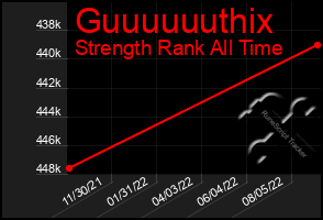 Total Graph of Guuuuuuthix