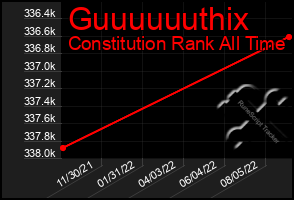 Total Graph of Guuuuuuthix