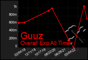 Total Graph of Guuz