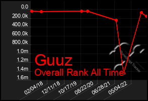 Total Graph of Guuz