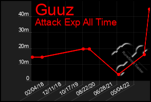 Total Graph of Guuz