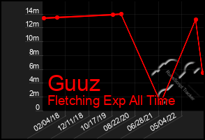 Total Graph of Guuz