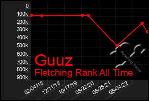 Total Graph of Guuz