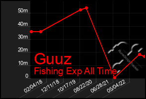 Total Graph of Guuz