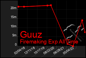 Total Graph of Guuz