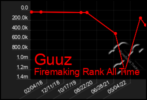 Total Graph of Guuz