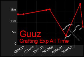 Total Graph of Guuz